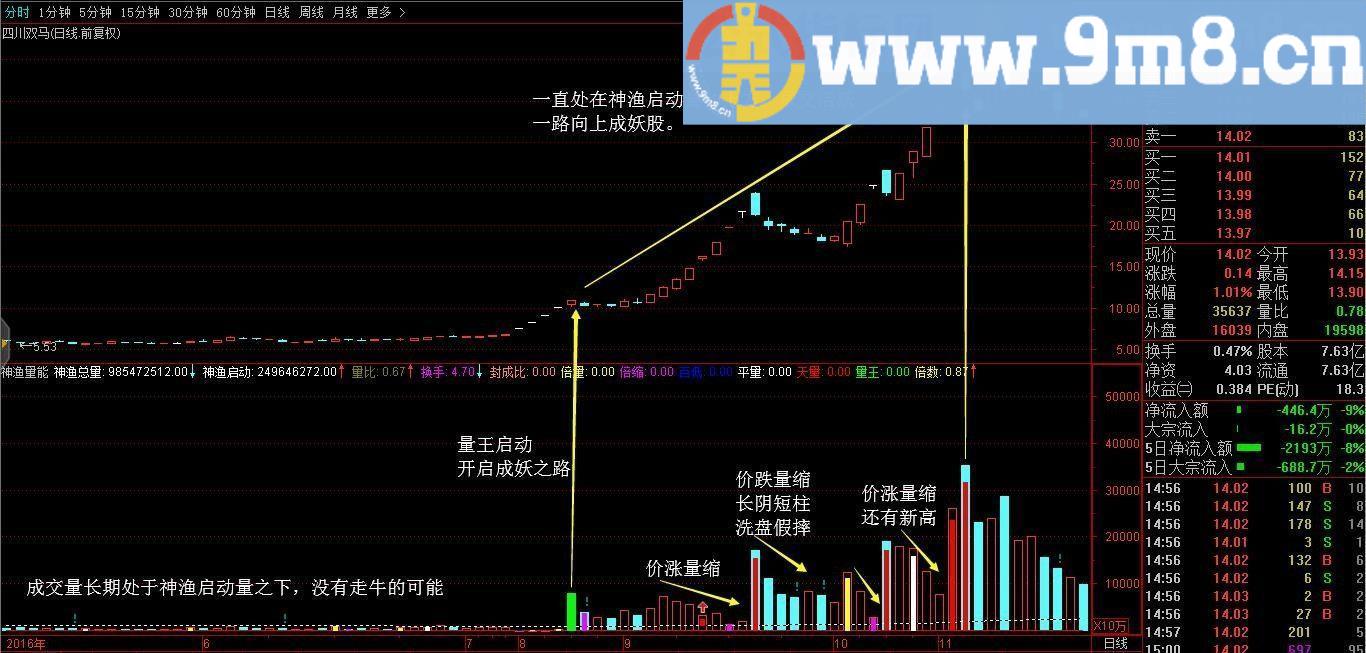 神渔量能 通达信副图指标 贴图