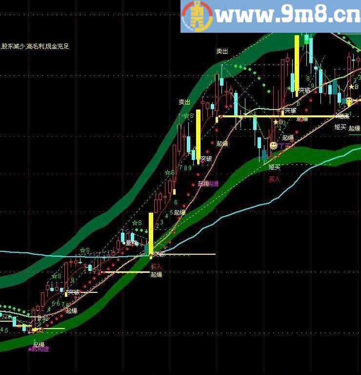 TD序列 通达信主图指标 九毛八公式指标网 几天之内必有收获