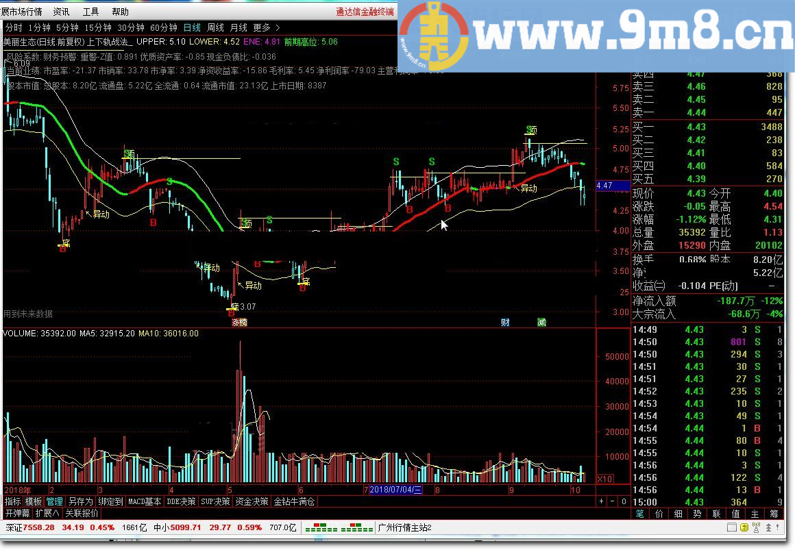 上下轨战法 通达信指标 九毛八公式指标网 不多说了公式很简单