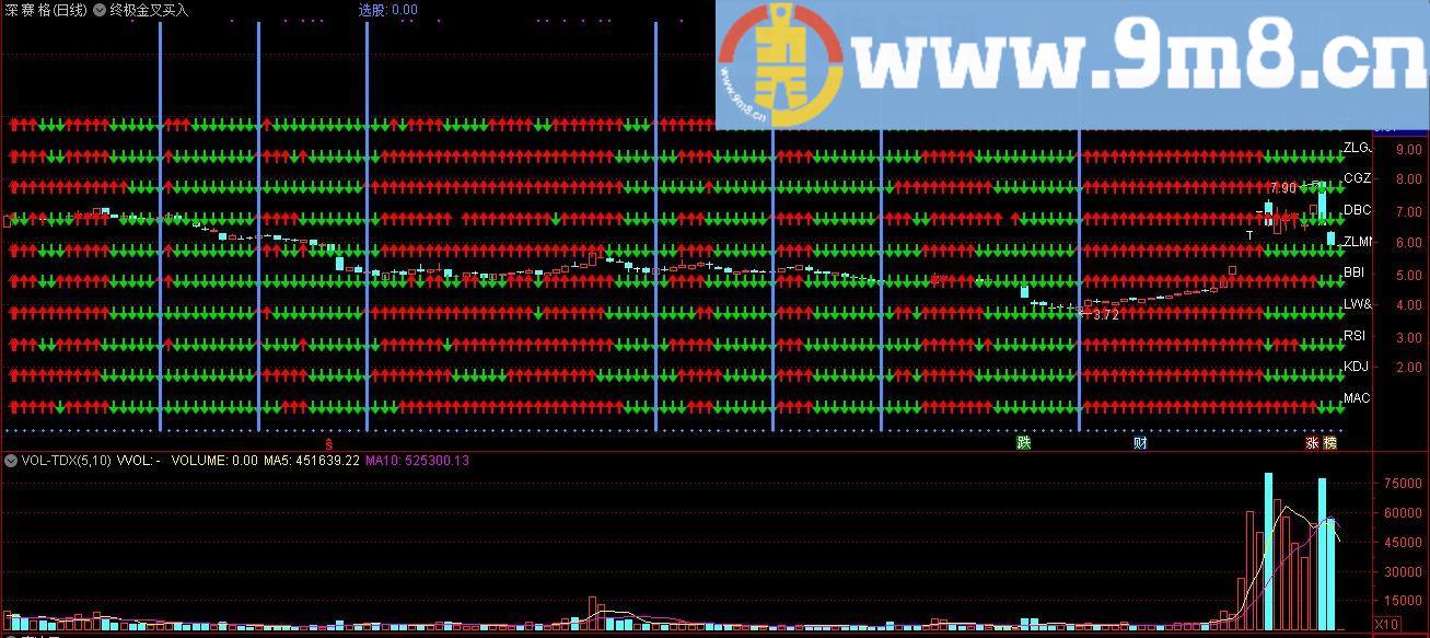 终极金叉买入指标 通达信主图/副图指标 源码 无未来 贴图