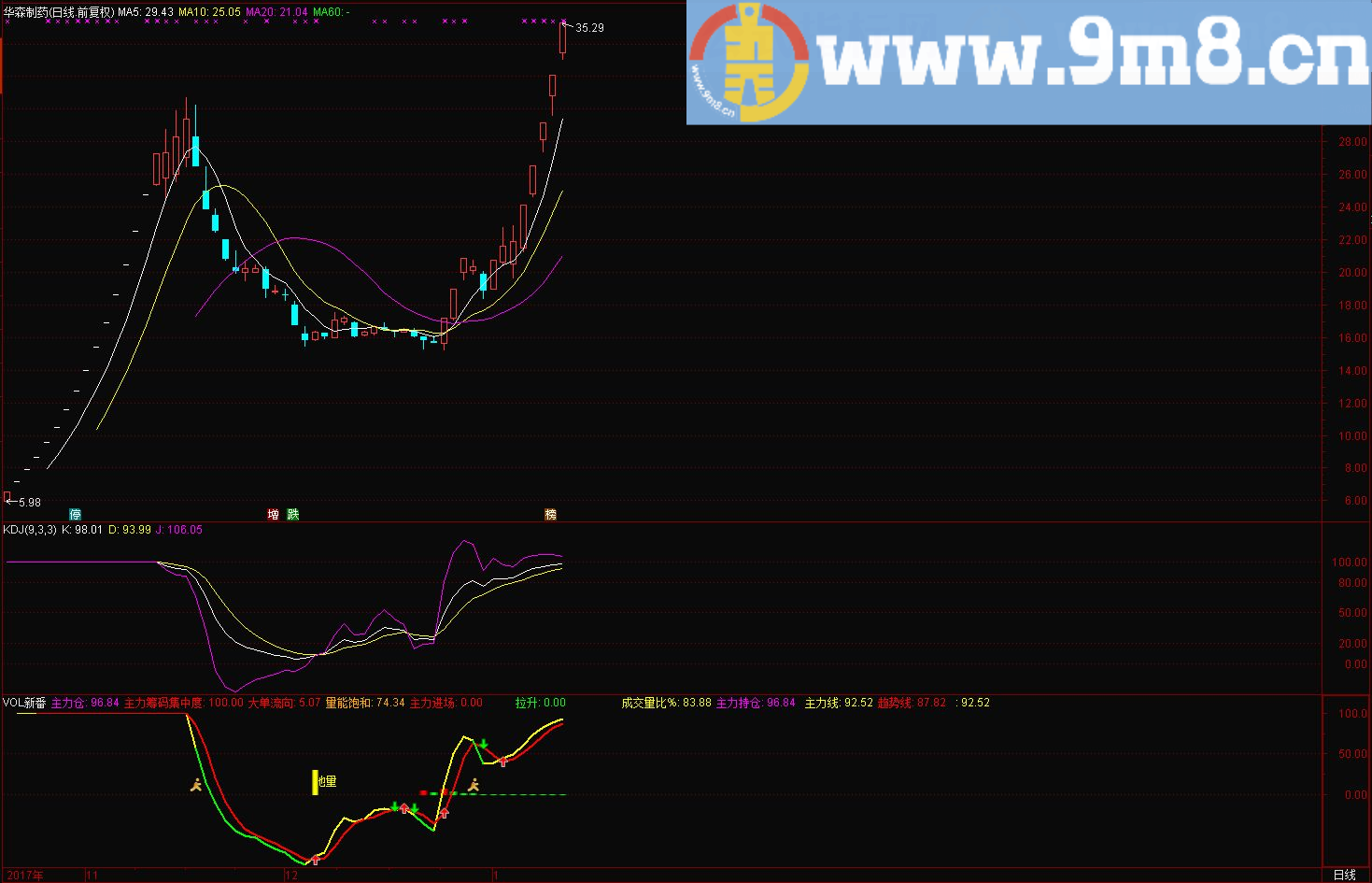 一个比较特别的副图指标 VOL新番 通达信副图指标 九毛八公式指标网