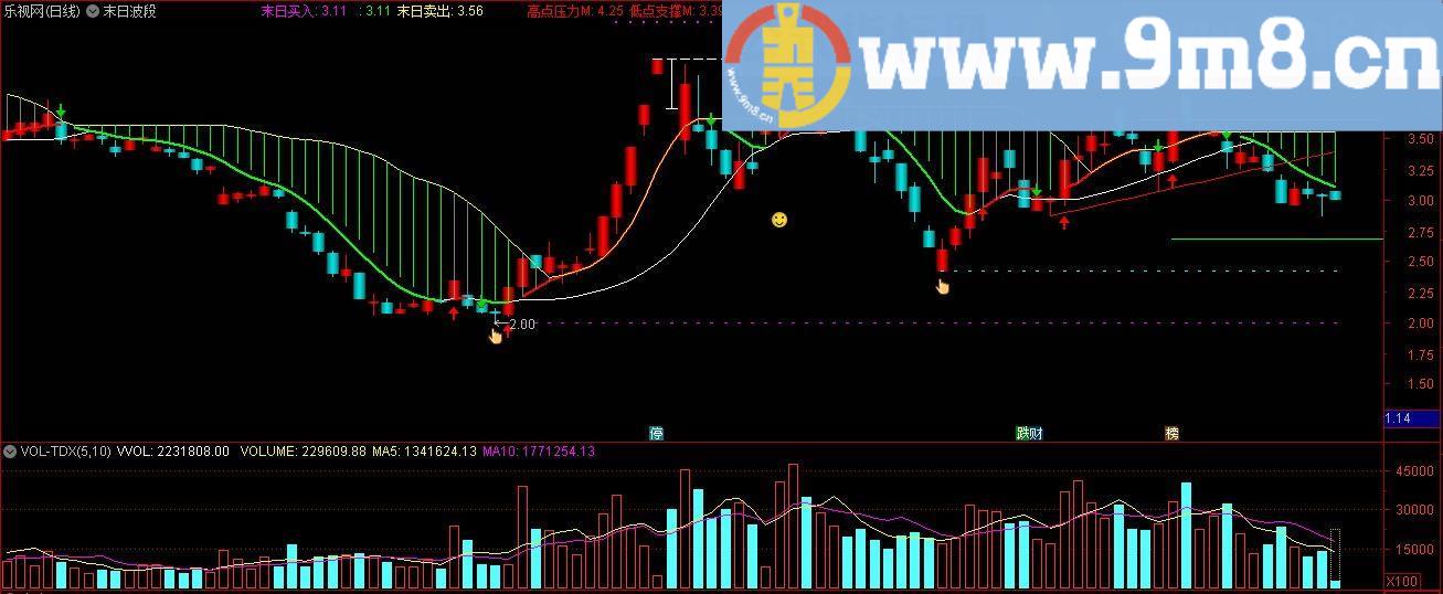 末日波段 彩色K线 通达信指标 源码 贴图