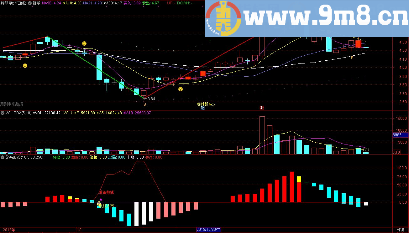 绝杀峡谷 准备数钱 通达信副图指标 源码 贴图