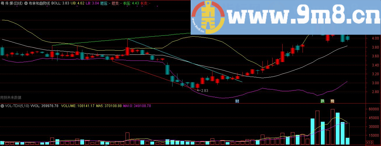 余天布林趋势线自动划线 通达信主图指标 九毛八公式指标网