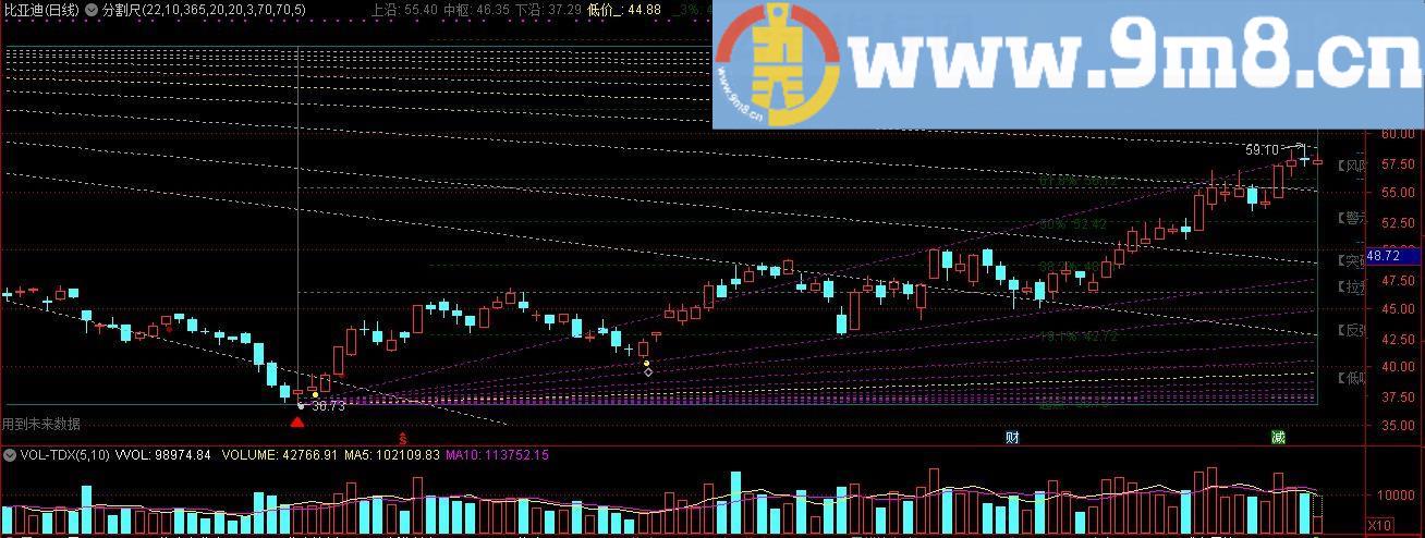 钱袋指标 角度线与黄金分割 通达信指标 源码 贴图