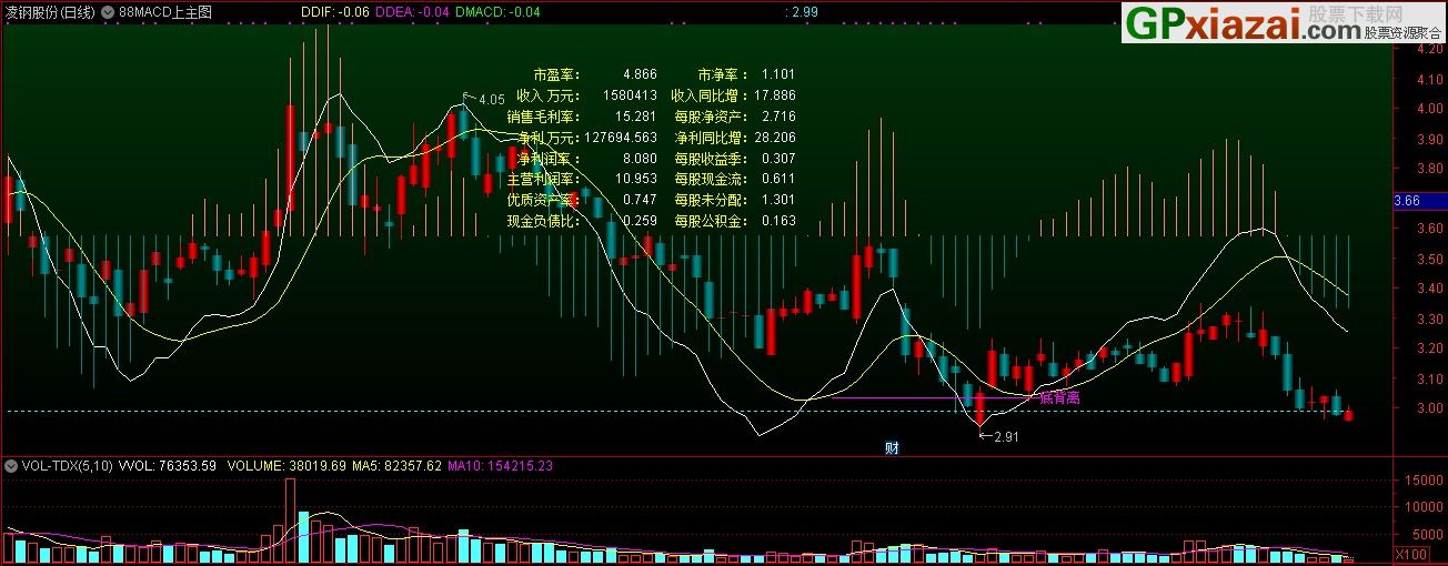 macd 背离提示主图显示 通达信主图指标 九毛八公式指标网