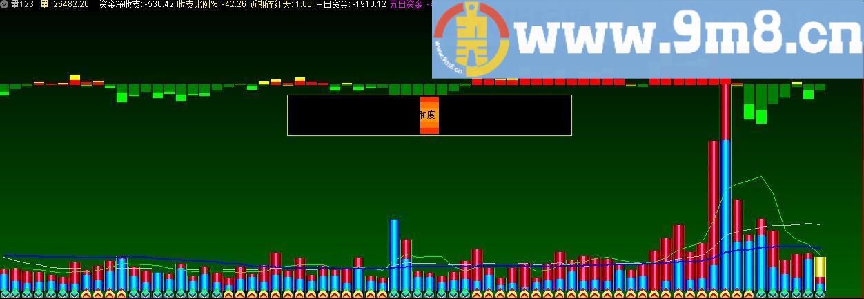 成交量 资金生命线 通达信副图指标 源码 贴图