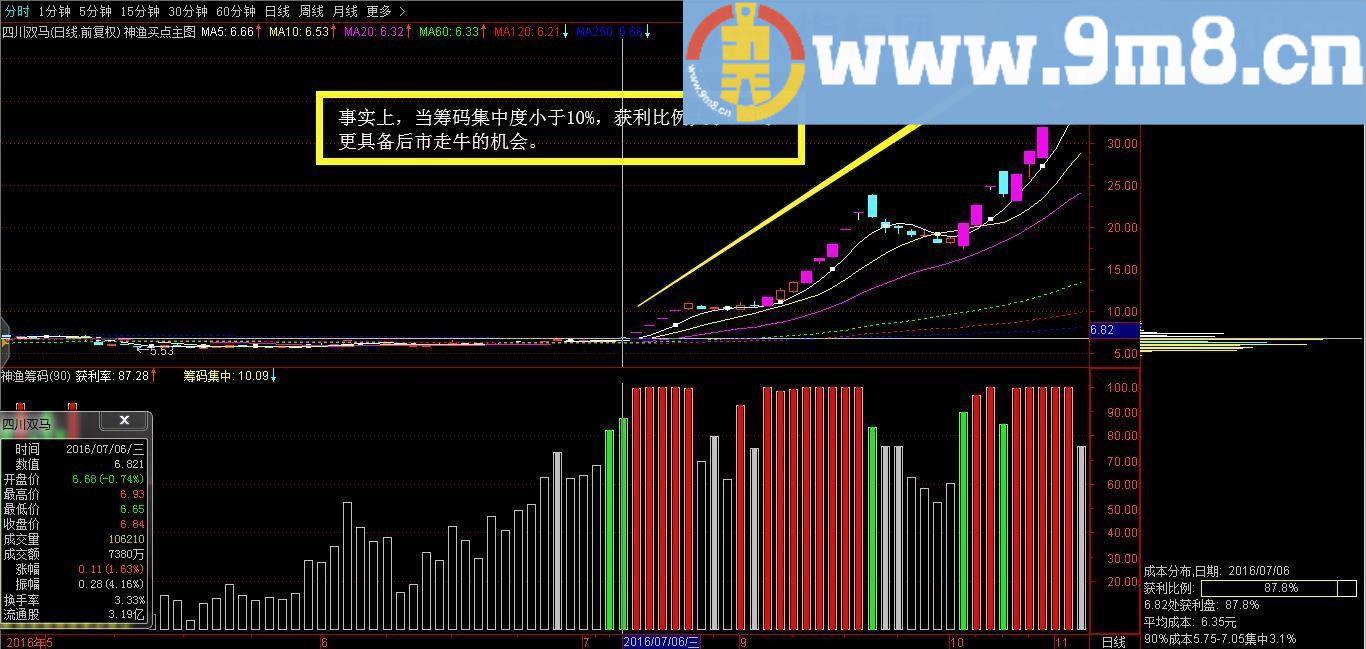 神渔筹码 通达信副图+选股指标 贴图 一整套系统的筹码形态分析理论