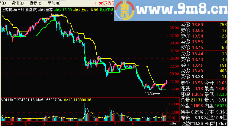 均线至尊 自用无未来主图简单明白指标公式 通达信指标 九毛八公式指标网