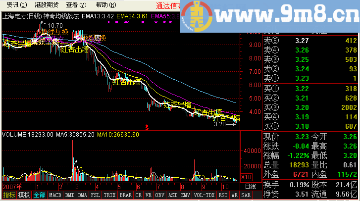 神奇均线战法版 祝各位股友发财指标公式 通达信指标 源码 贴图