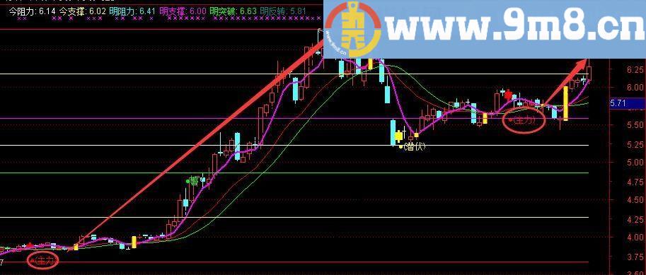 十倍牛股指标 主力建仓指标公式 通达信主图指标 未加密 附图