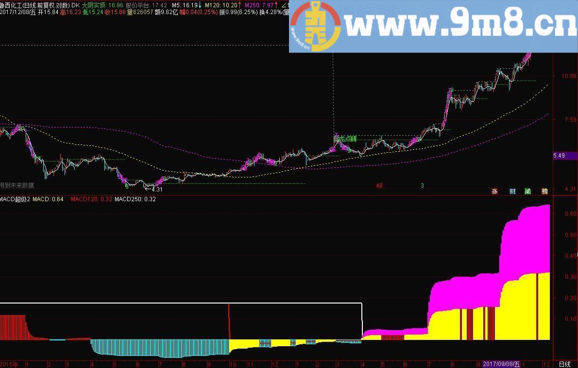 只适合做中长线 MACD超级长趋势 通达信副图指标 九毛八公式指标网