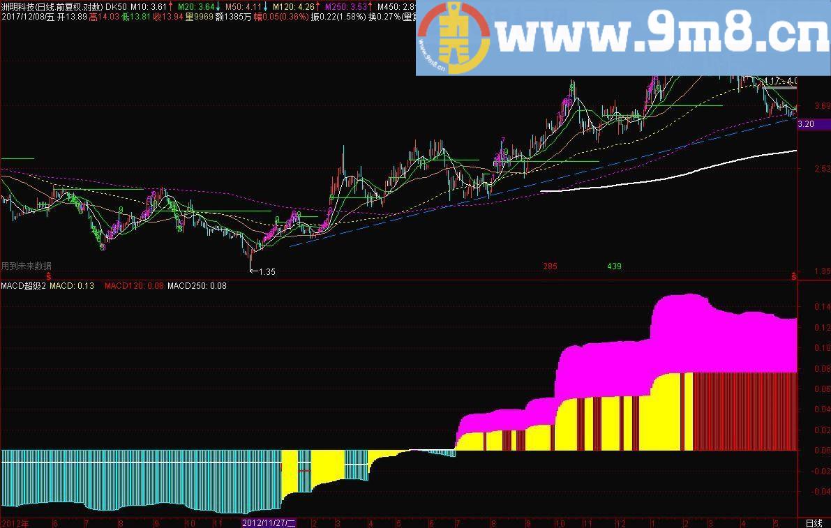 MACD超级长趋势 通达信副图指标 源码