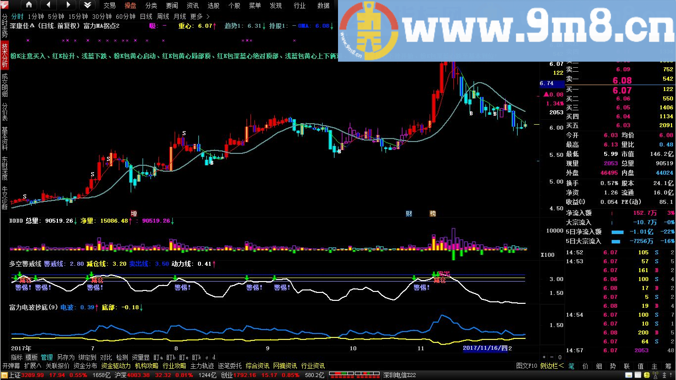 富力MA拐点 通达信主图指标