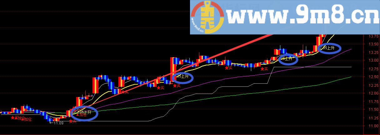 低位强势买卖点+ 35指标 通达信主图指标 贴图 无未来