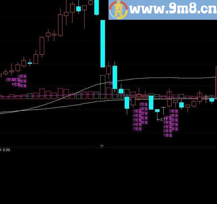 新创底背离 通达信主图指标 九毛八公式指标网