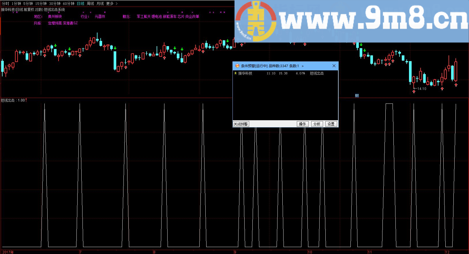 私藏品！无未来函数 放心使用 注重实战——短线出击预警器 通达信指标