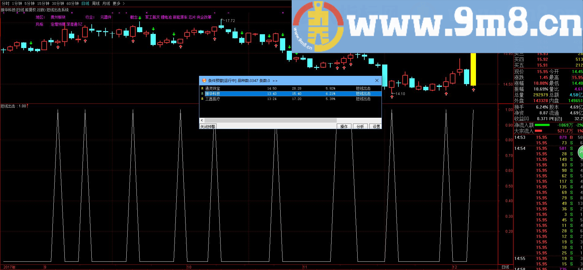 注重实战 短线出击预警器 通达信指标