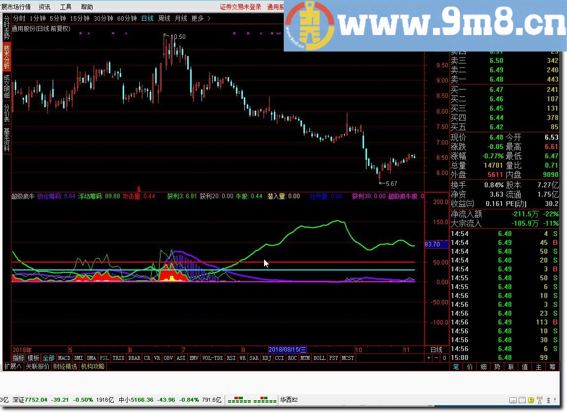 超级疯牛 通达信指标 源码 贴图
