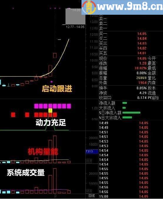 猎庄飙升 通达信选股指标 九毛八公式指标网