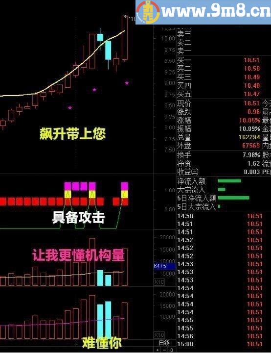 猎庄飙升 通达信选股指标 源码 贴图