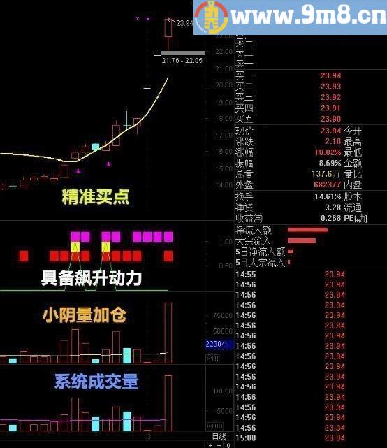 猎庄飙升 通达信选股指标 源码 贴图