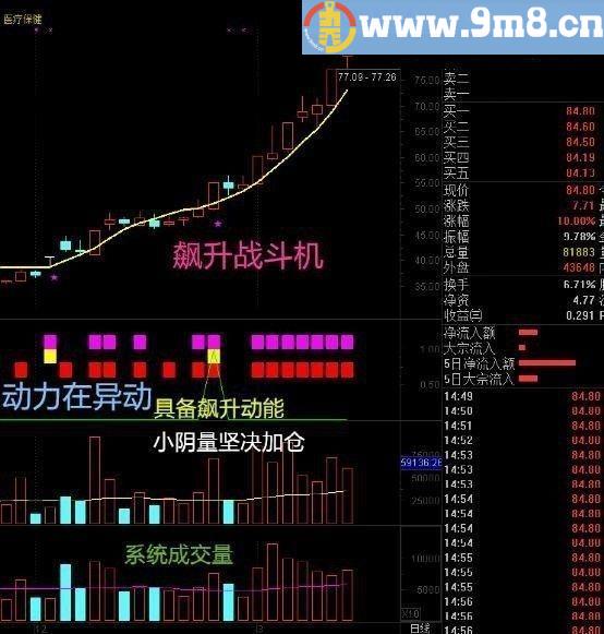 猎庄飙升 通达信选股指标 源码 贴图