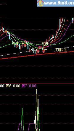 实践是硬指标 通达信指标 源码 贴图