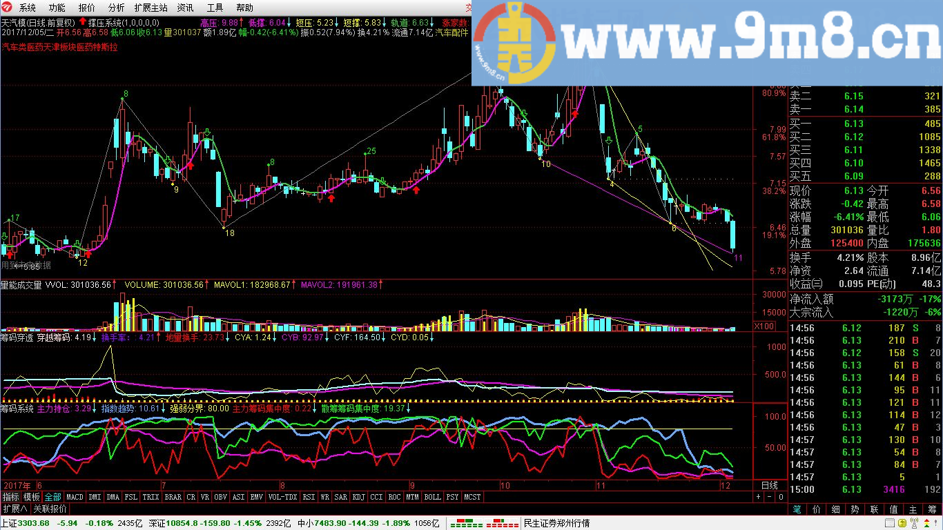 筹码穿透+主力筹码进出 通达信副图指标