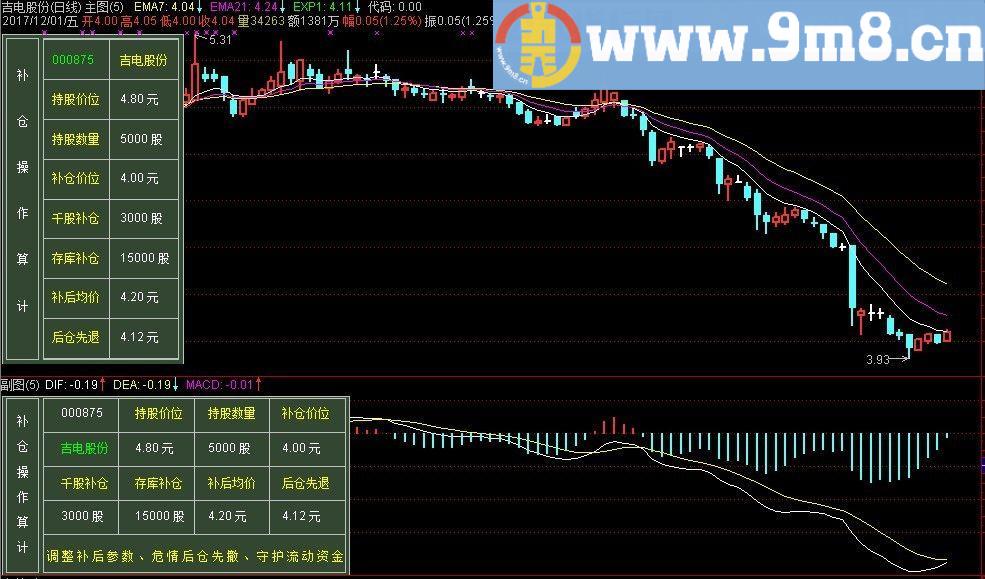 该工具利在免计算 补仓工具 通达信主图/副图指标 贴图 买股再现、无买卖隐形、补仓细算