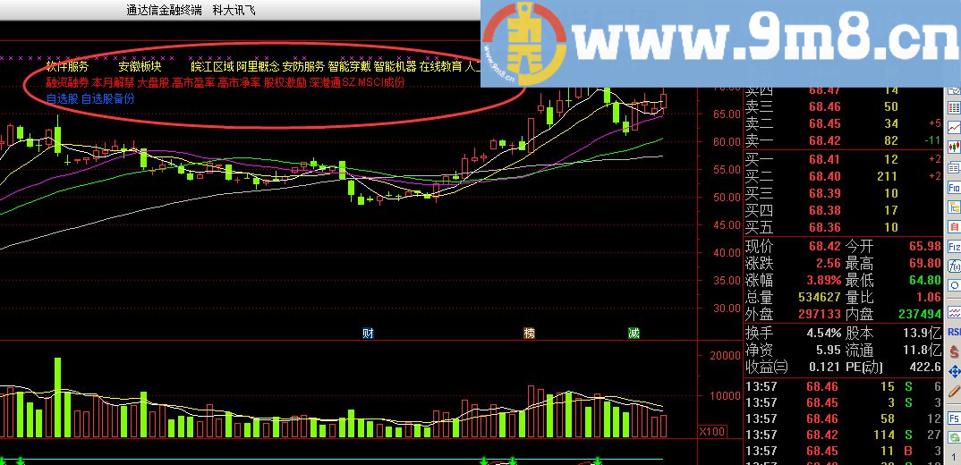 所属板块 通达信主图指标 源码