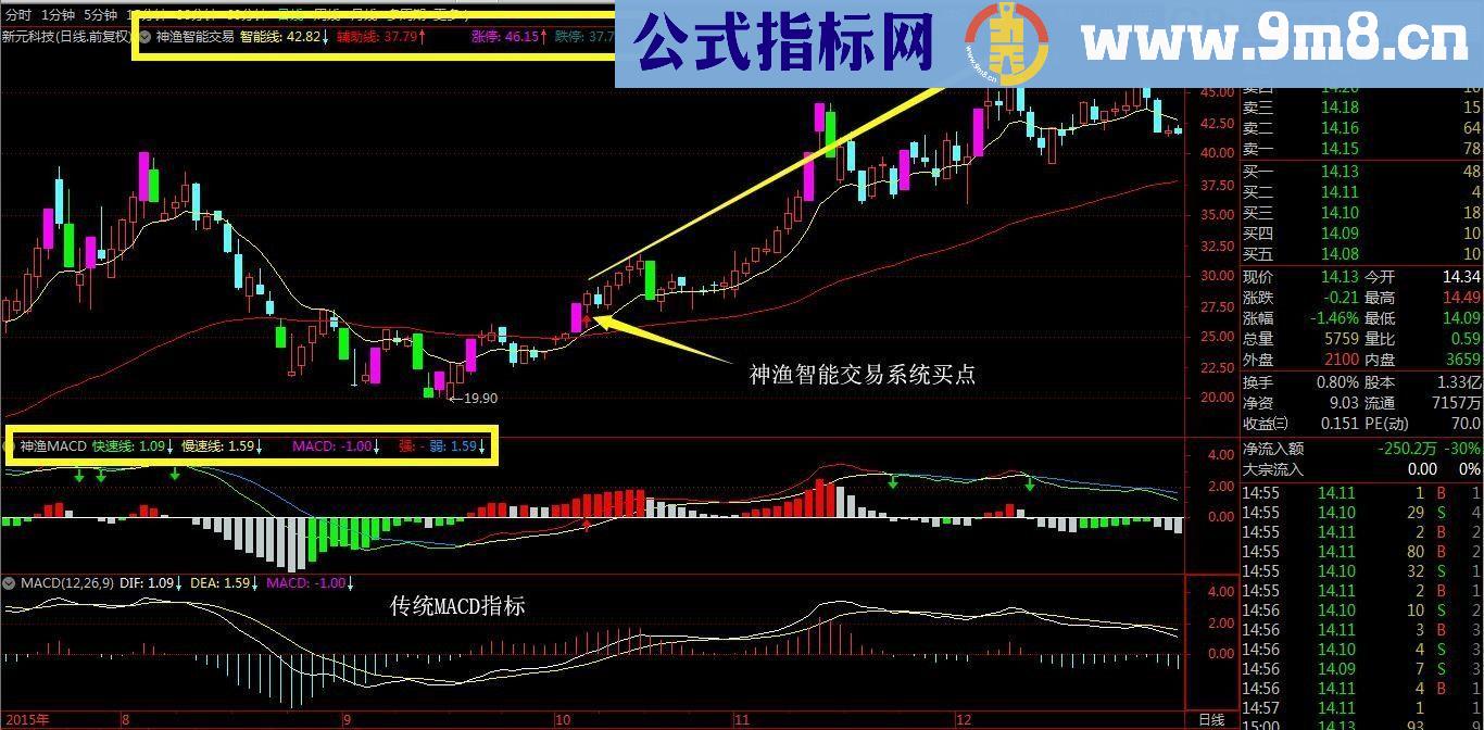 神渔MACD MACD做了优化和升级 通达信指标 贴图 