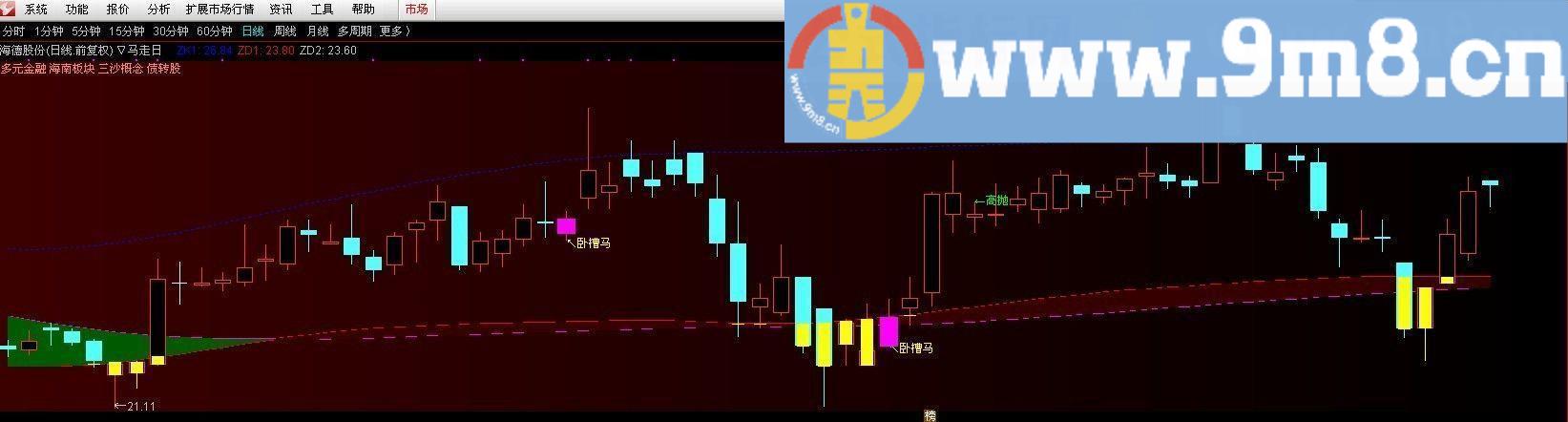 马走日将军 通信达主图指标 九毛八公式指标网