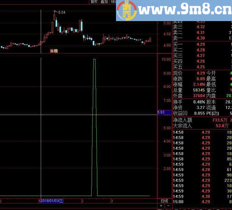 信号少胜率高抄底公式 通达信指标 源码 贴图