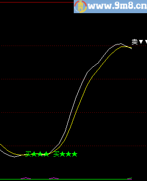 通达信副图指标slowkd——一个比MACD和KDJ还好用的指标 贴图