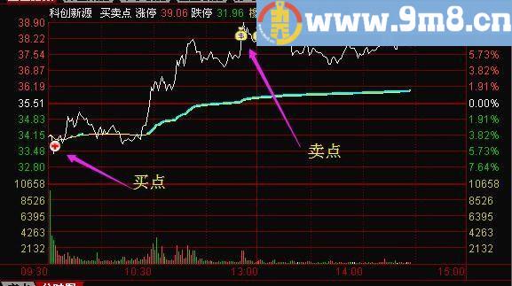 通达信指标公式 做T用预警 加密