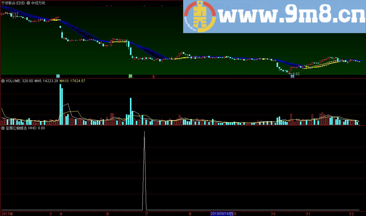 至尊红蝴蝶 通达信选股指标 源码 贴图