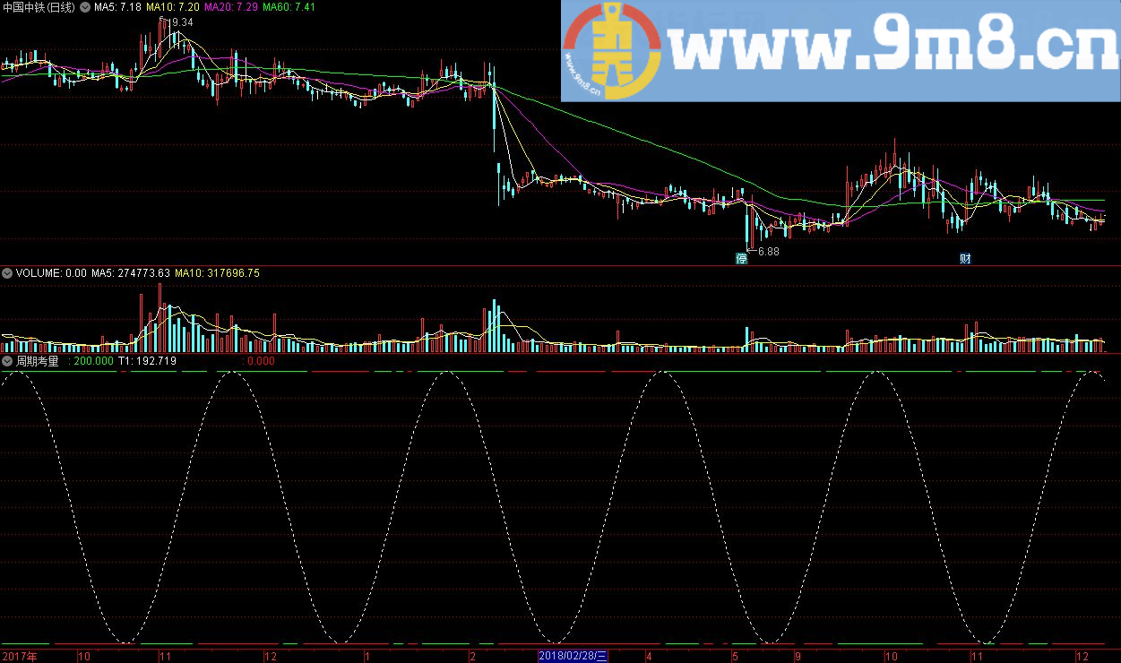 周期考量 通达信分析公式 源码 贴图