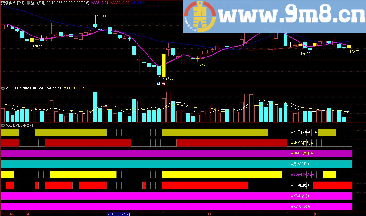 MACD+KDJ多周期显示柱 通达信副图指标 贴图