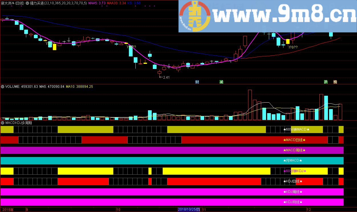 MACD+KDJ多周期显示柱 通达信副图指标 贴图