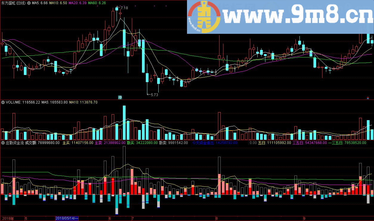 庄散资金流 散买散卖+主买卖差 通达信副图指标 源码 贴图