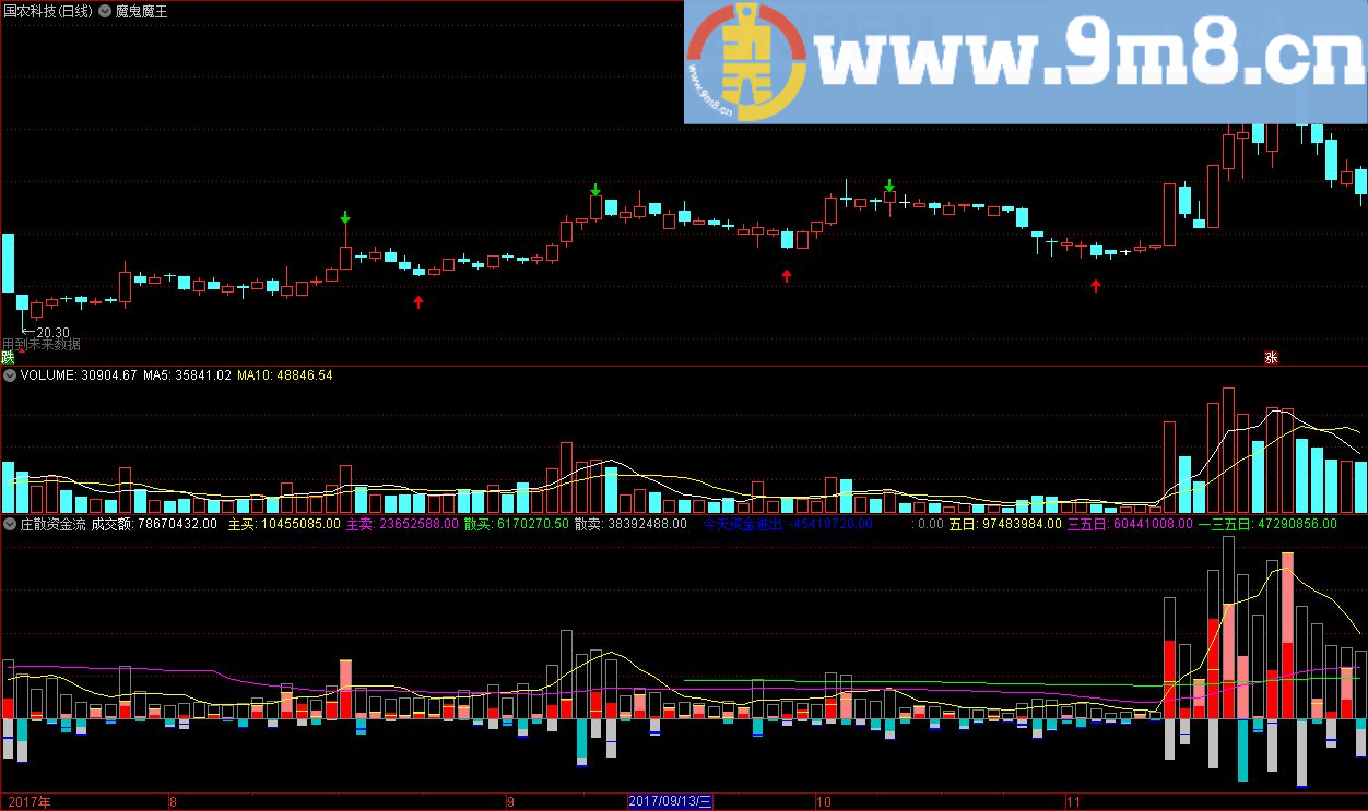 好指标魔鬼魔王 通达信主图指标 九毛八公式指标网