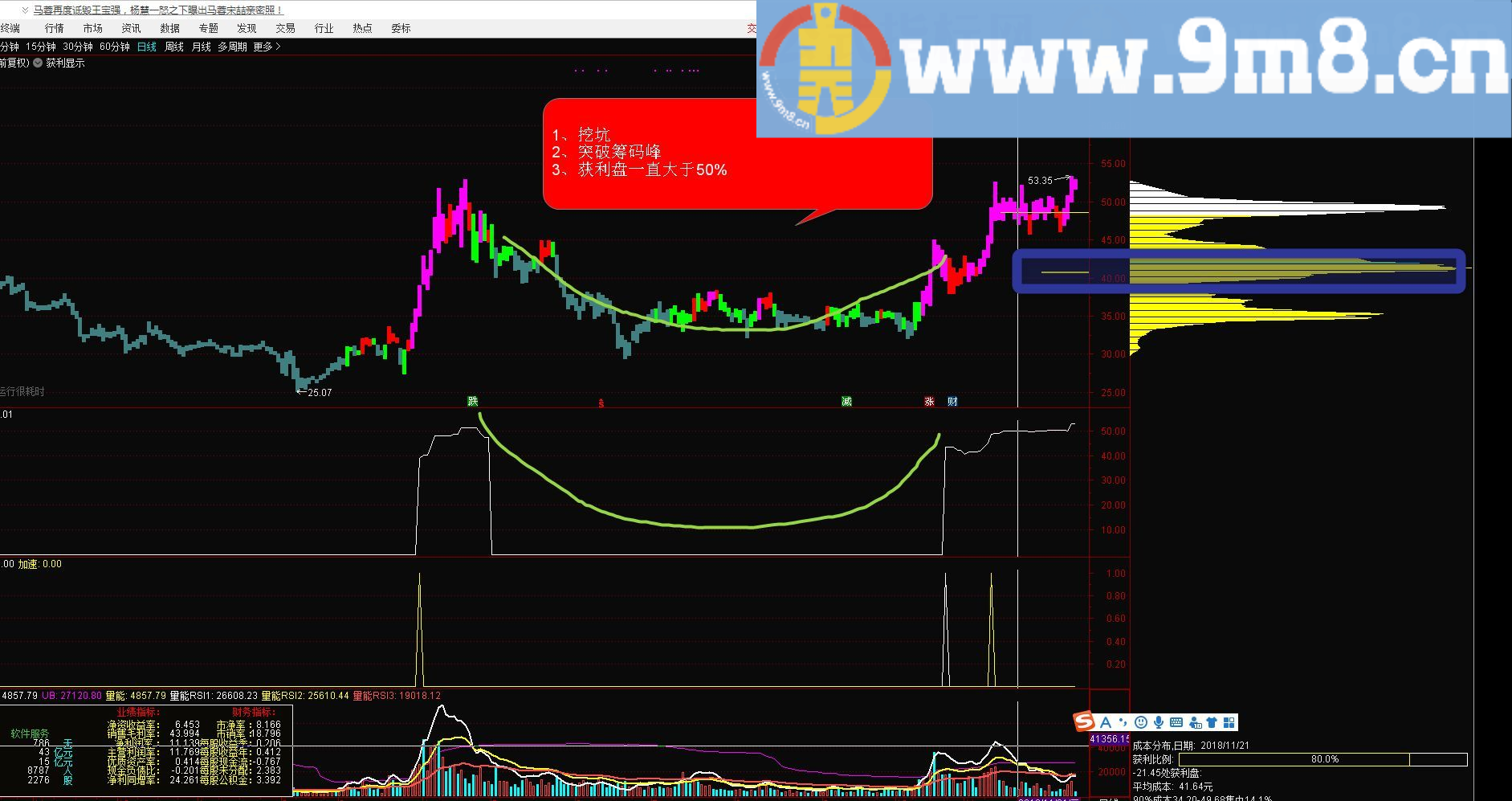 慢牛跳出黄金坑 峰值过滤 通达信主图副图选股指标 九毛八公式指标网 无未来函数