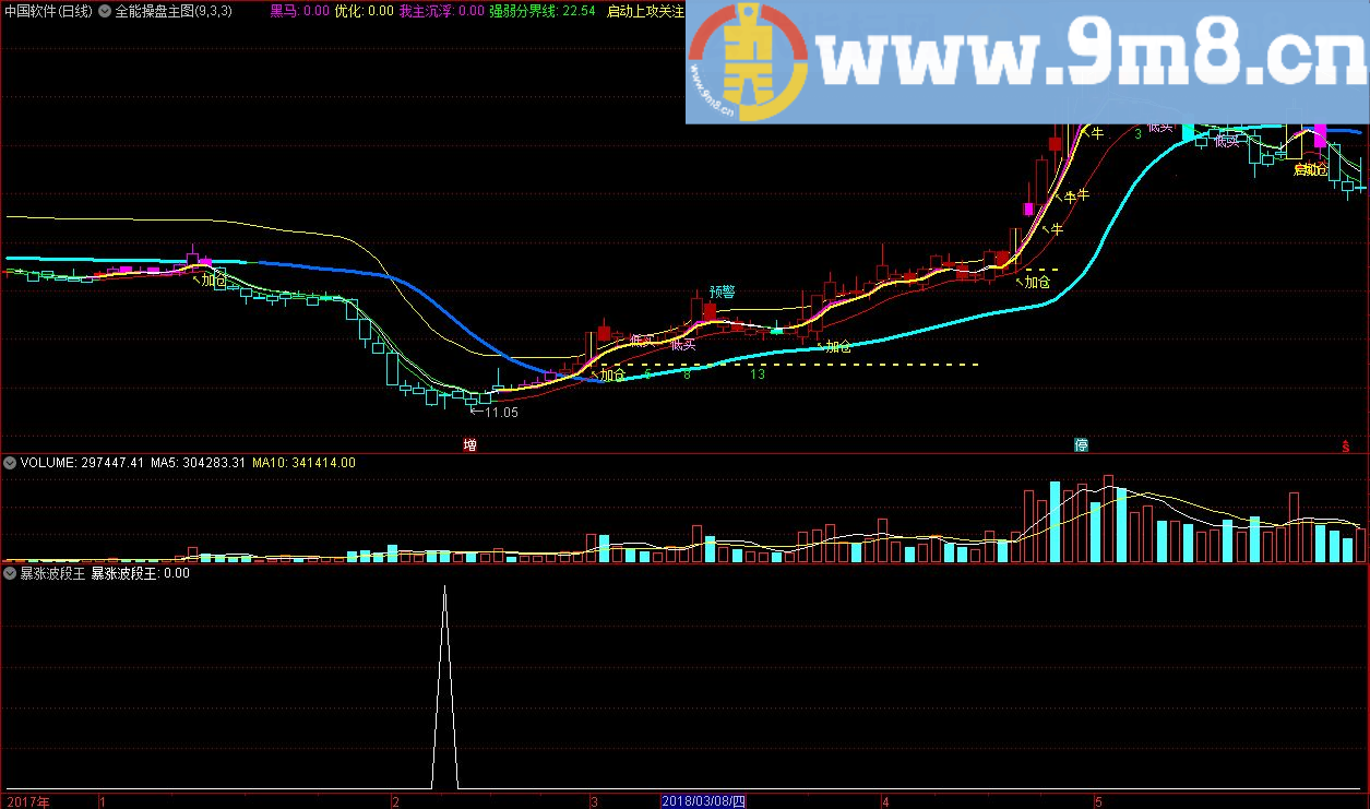 暴涨波段王 通达信副图 预警 选股三位一体指标公式 源码 贴图