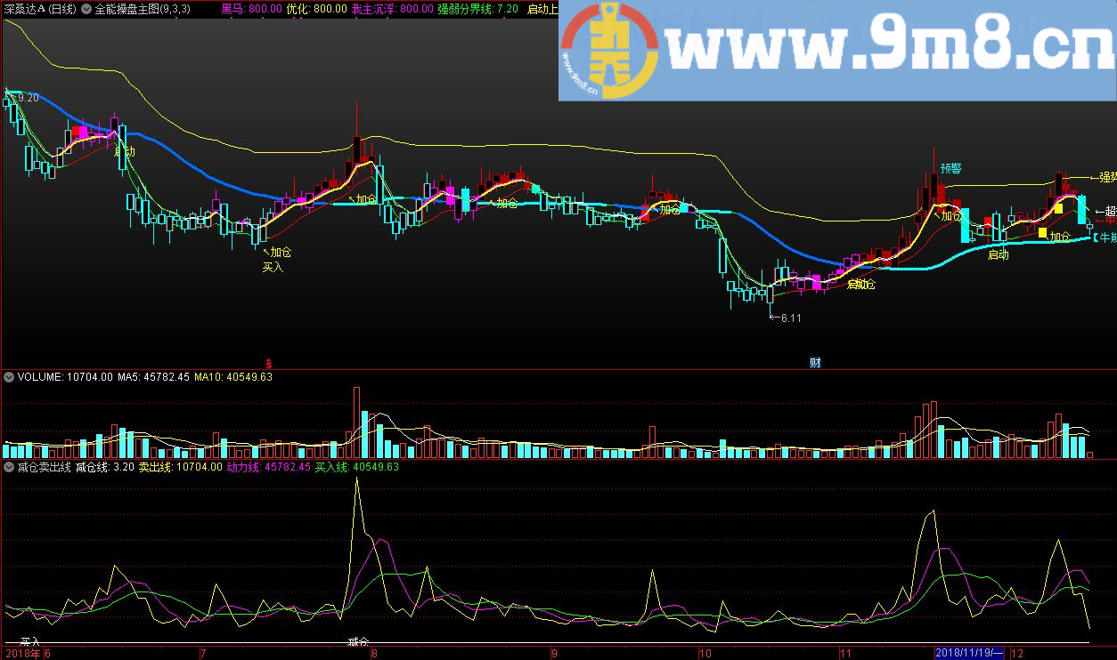 减仓卖出线动力线买入线 通达信指标 源码 贴图