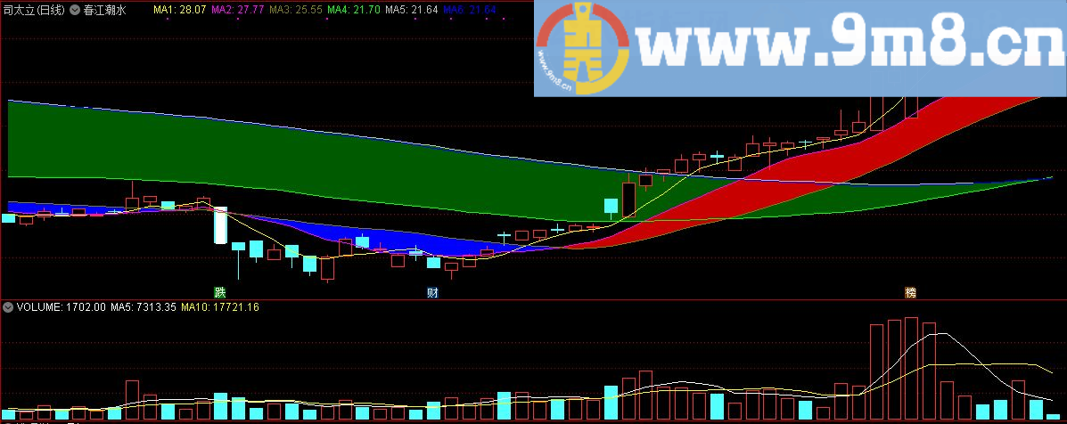 春江潮水 根据开心果老师改编 通达信主图指标 九毛八公式指标网