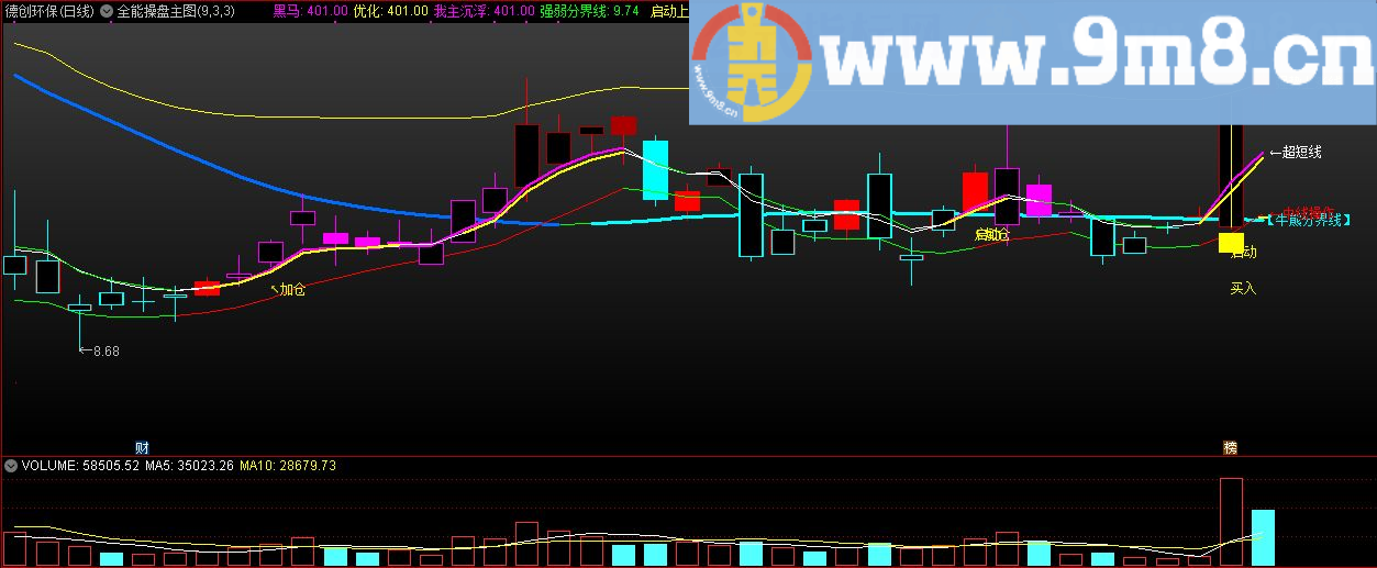 全能操盘套住 涨停不破价 通达信主图指标 九毛八公式指标网 无未来
