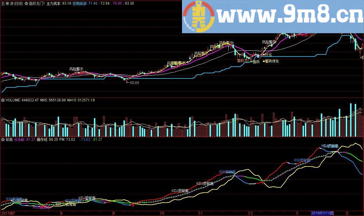 背离买入红箭头 通达信指标 源码 贴图