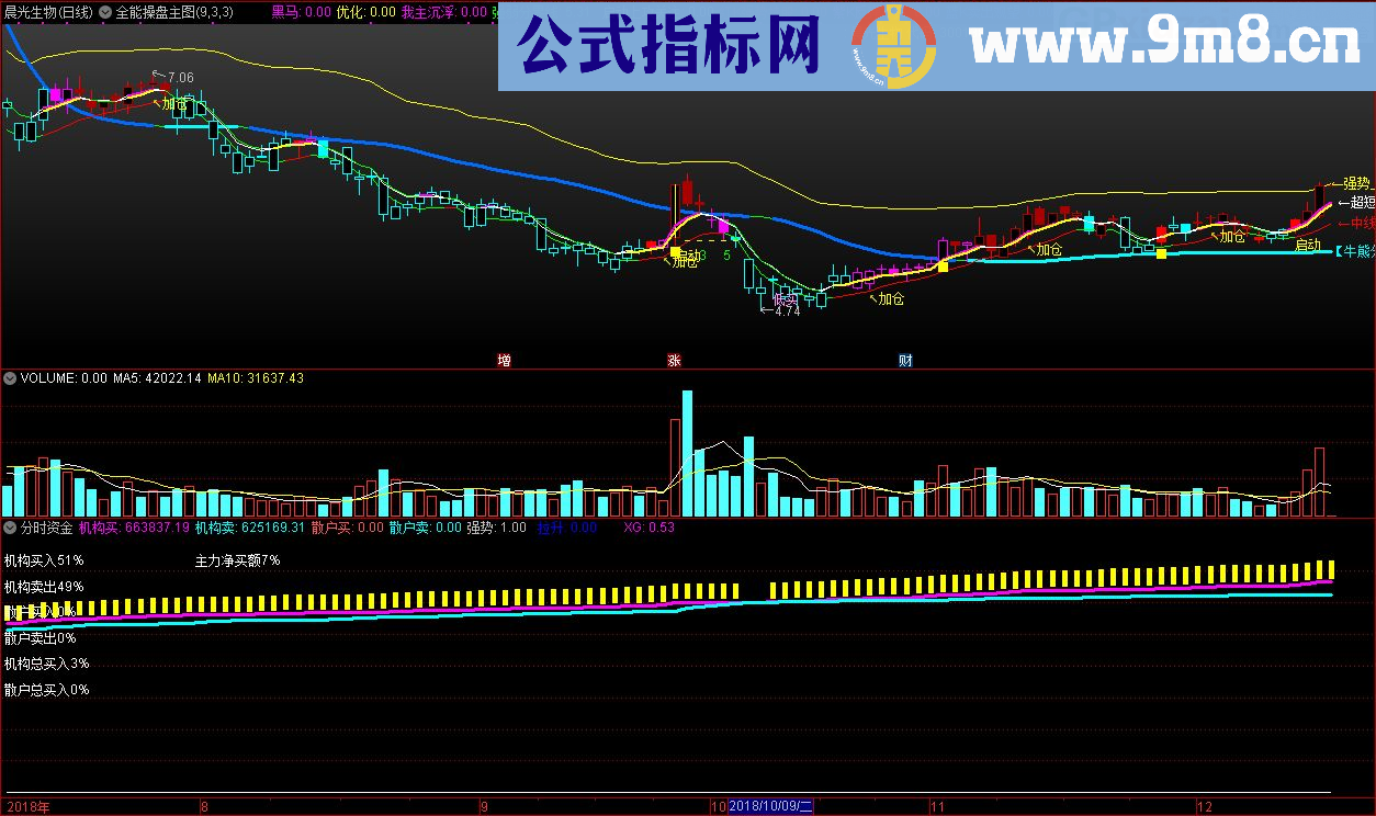 分时资金能清楚看到实时主力散户行为 通达信指标 源码 贴图 加密