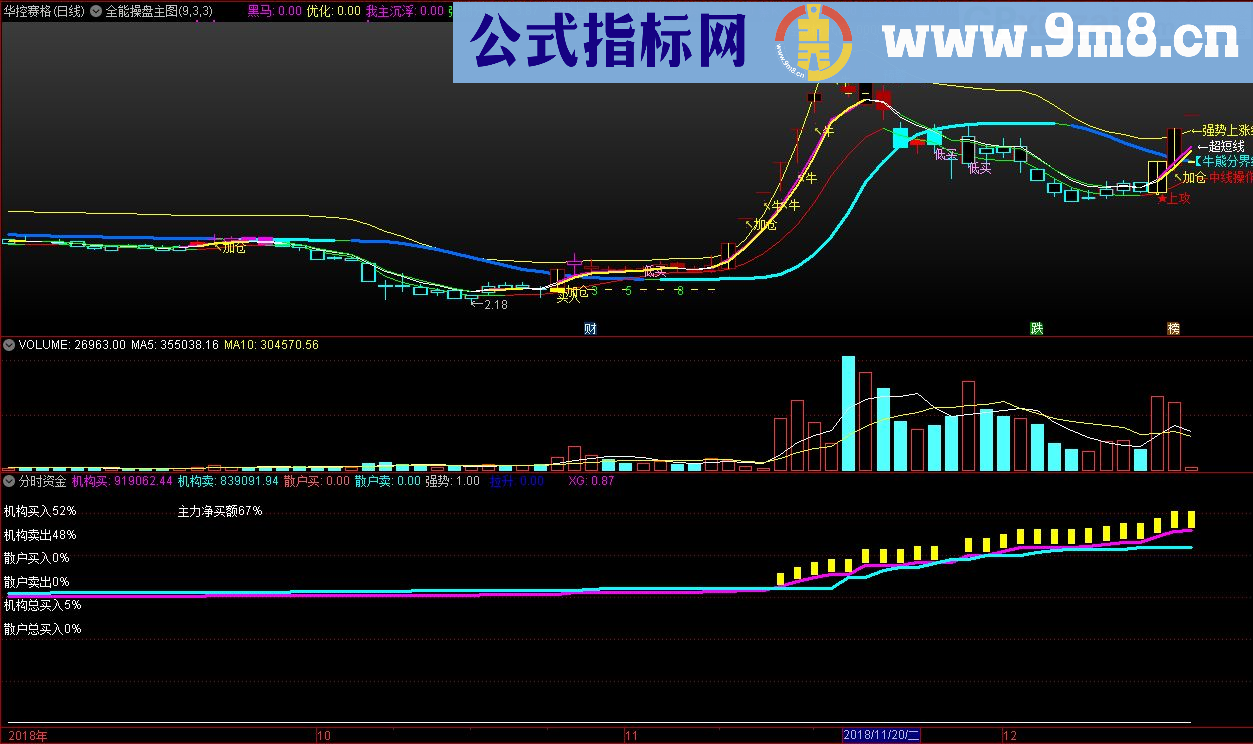 分时资金能清楚看到实时主力散户行为 通达信指标 源码 贴图 加密